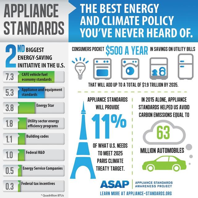 Appliance standards infographic 